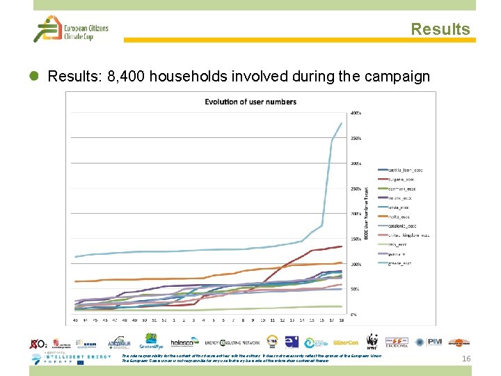 Results: 8, 400 households involved during the campaign The sole responsibility for the content