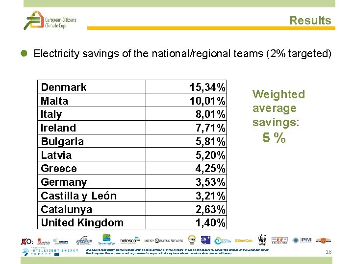 Results Electricity savings of the national/regional teams (2% targeted) Denmark Malta Italy Ireland Bulgaria