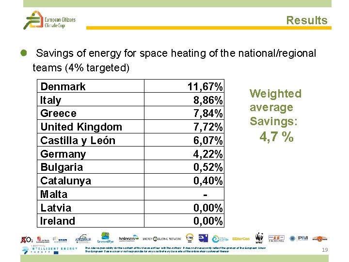 Results Savings of energy for space heating of the national/regional teams (4% targeted) Denmark