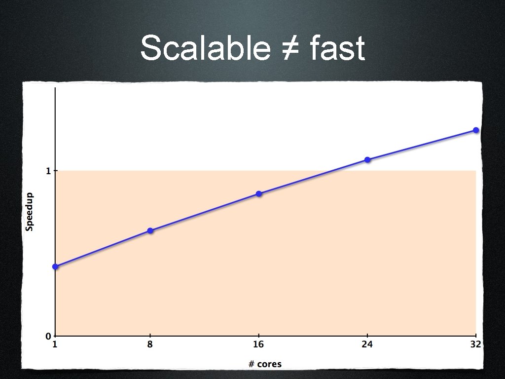 Scalable ≠ fast 