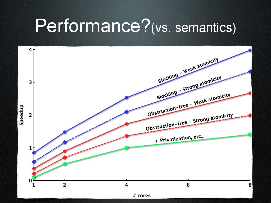 Performance? (vs. semantics) 