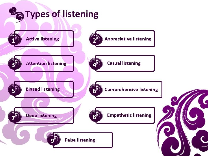 Types of listening 1 Active listening 2 3 Attention listening 4 5 Biased listening
