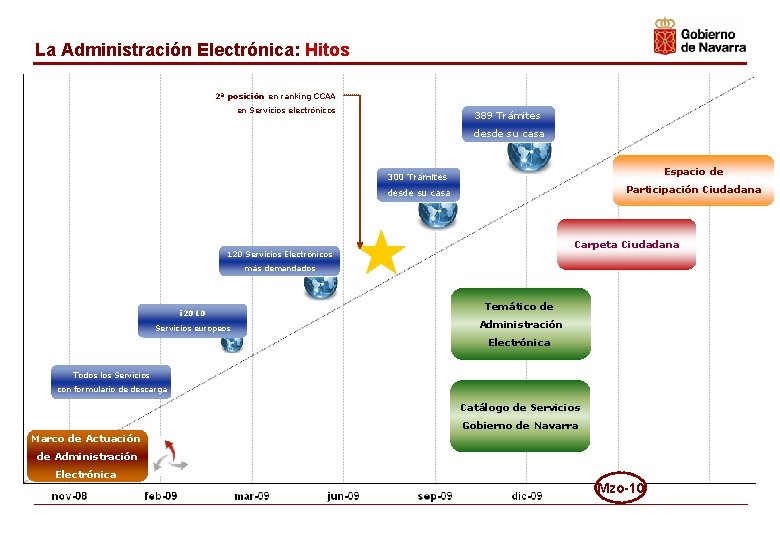 La Administración Electrónica: Hitos 2ª posición en ranking CCAA en Servicios electrónicos 389 Trámites