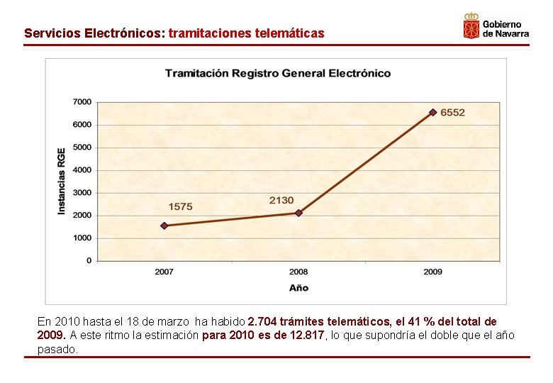 Servicios Electrónicos: tramitaciones telemáticas En 2010 hasta el 18 de marzo ha habido 2.