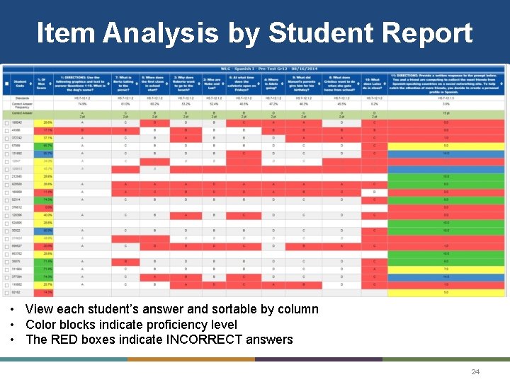 Item Analysis by Student Report • View each student’s answer and sortable by column