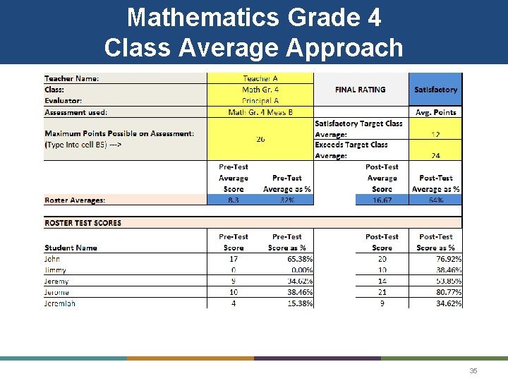 Mathematics Grade 4 Class Average Approach 35 