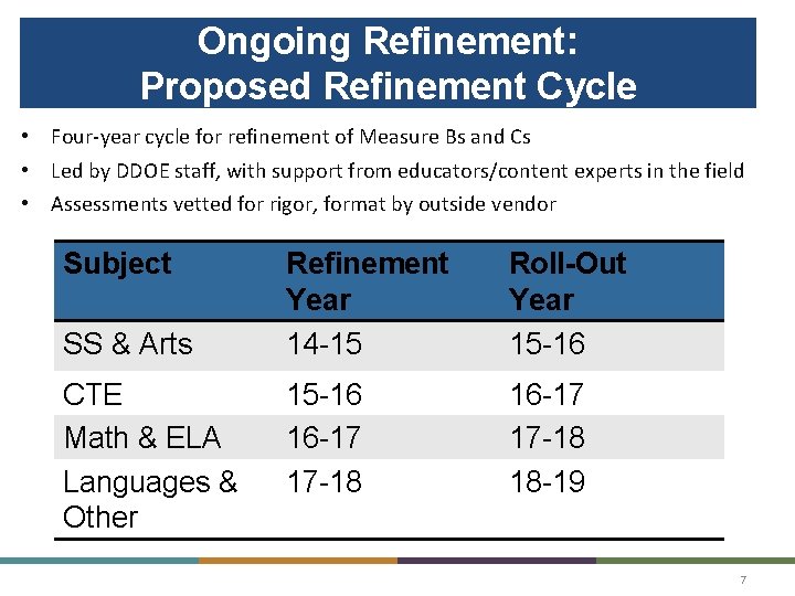 Ongoing Refinement: Proposed Refinement Cycle • Four-year cycle for refinement of Measure Bs and