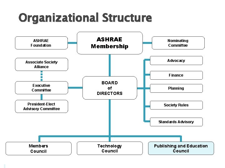 Organizational Structure ASHRAE Foundation ASHRAE Membership Nominating Committee Advocacy Associate Society Alliance Finance Executive