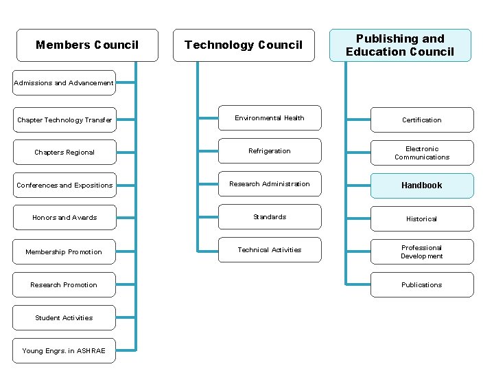 Members Council Technology Council Publishing and Education Council Admissions and Advancement Chapter Technology Transfer