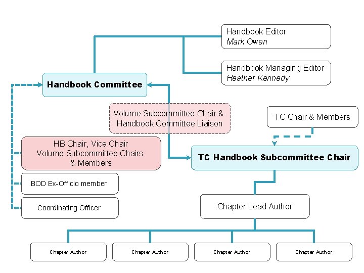 Handbook Editor Mark Owen Handbook Managing Editor Heather Kennedy Handbook Committee Volume Subcommittee Chair