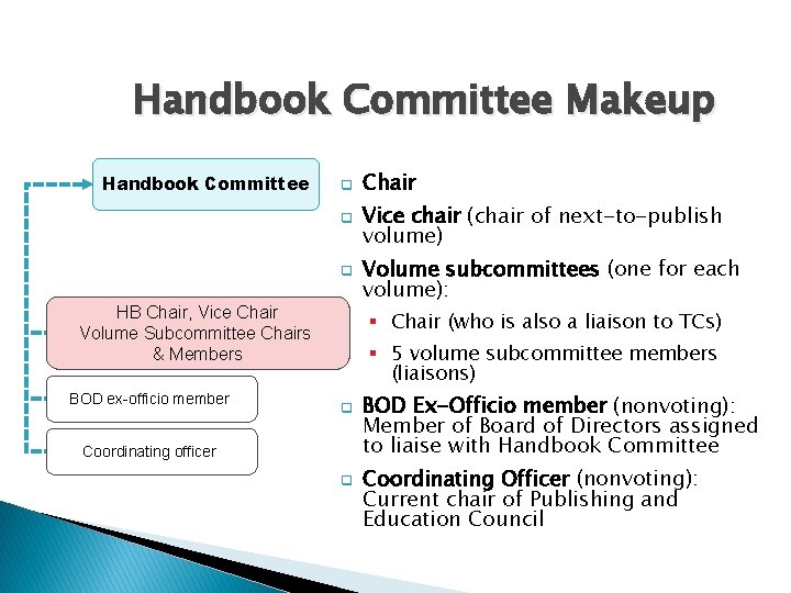 Handbook Committee Makeup Handbook Committee q q q HB Chair, Vice Chair Volume Subcommittee