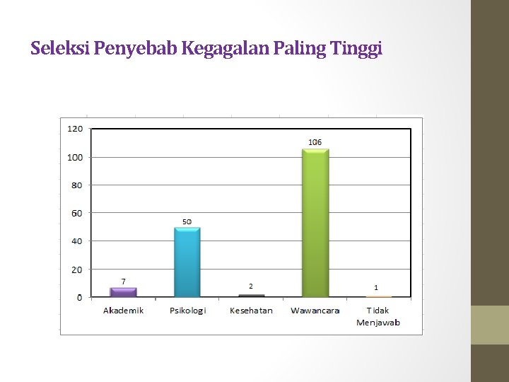 Seleksi Penyebab Kegagalan Paling Tinggi 