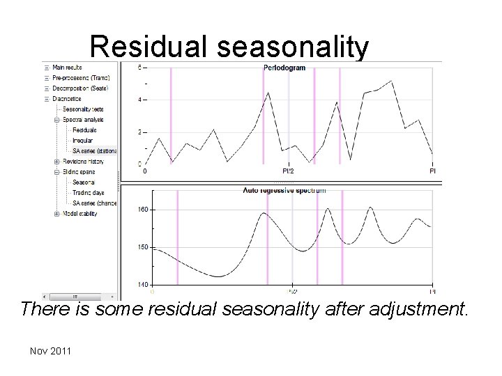 Residual seasonality There is some residual seasonality after adjustment. Nov 2011 