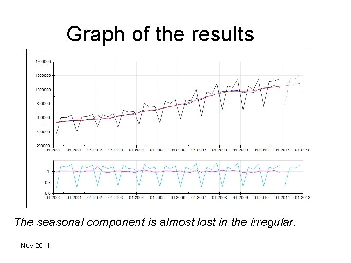 Graph of the results The seasonal component is almost lost in the irregular. Nov