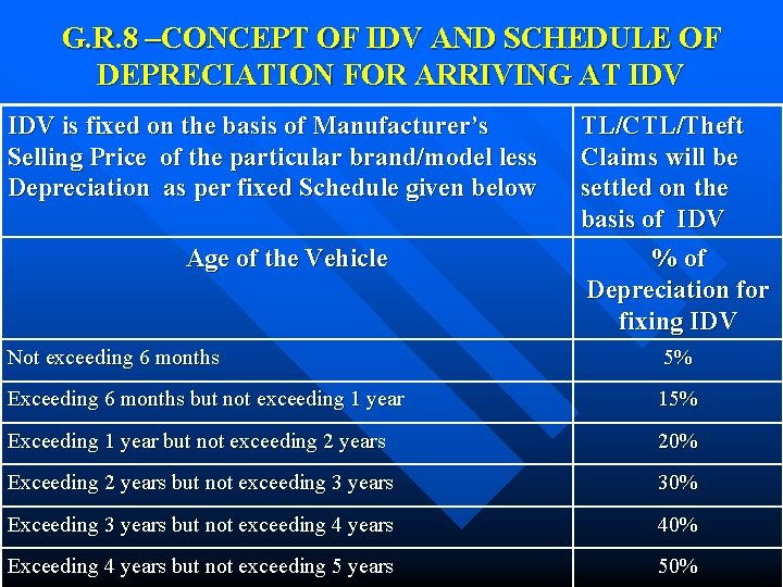 G. R. 8 –CONCEPT OF IDV AND SCHEDULE OF DEPRECIATION FOR ARRIVING AT IDV