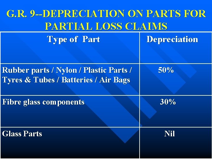 G. R. 9 --DEPRECIATION ON PARTS FOR PARTIAL LOSS CLAIMS Type of Part Depreciation