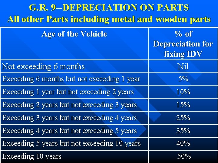 G. R. 9 --DEPRECIATION ON PARTS All other Parts including metal and wooden parts