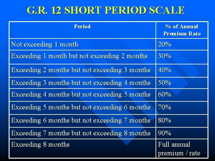 G. R. 12 SHORT PERIOD SCALE Period % of Annual Premium Rate Not exceeding