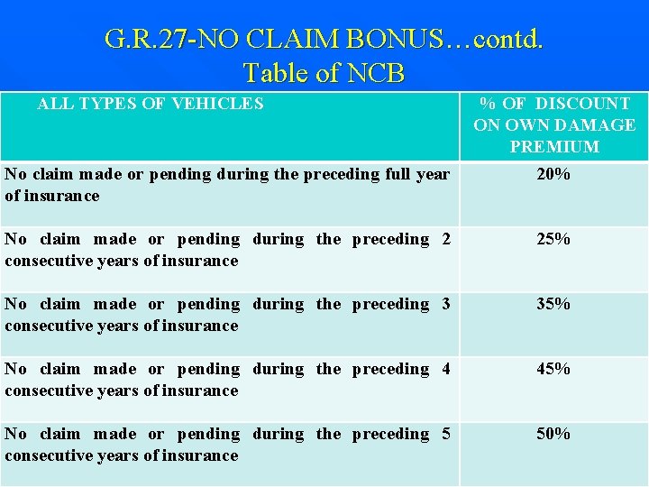 G. R. 27 -NO CLAIM BONUS…contd. Table of NCB ALL TYPES OF VEHICLES %