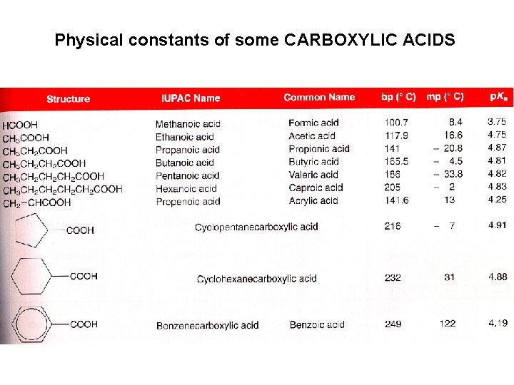 Physical constants of some CARBOXYLIC ACIDS 