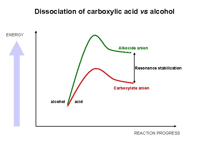 Dissociation of carboxylic acid vs alcohol ENERGY Alkoxide anion Resonance stabilization Carboxylate anion alcohol Dissociation of carboxylic acid vs alcohol ENERGY Alkoxide anion Resonance stabilization Carboxylate anion alcohol