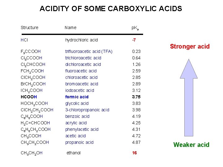 ACIDITY OF SOME CARBOXYLIC ACIDS Structure Name p. Ka HCl hydrochloric acid -7 F