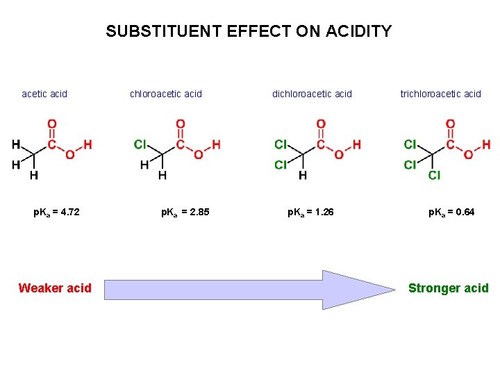 SUBSTITUENT EFFECT ON ACIDITY acetic acid p. Ka = 4. 72 Weaker acid chloroacetic SUBSTITUENT EFFECT ON ACIDITY acetic acid p. Ka = 4. 72 Weaker acid chloroacetic
