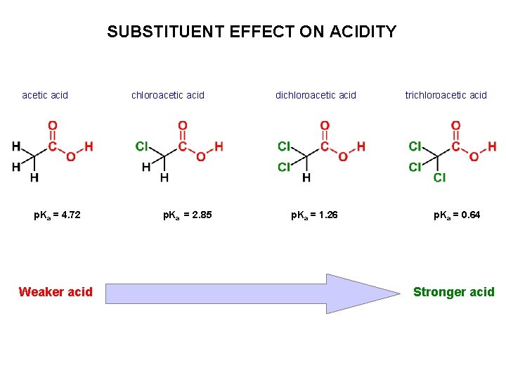 SUBSTITUENT EFFECT ON ACIDITY acetic acid p. Ka = 4. 72 Weaker acid chloroacetic