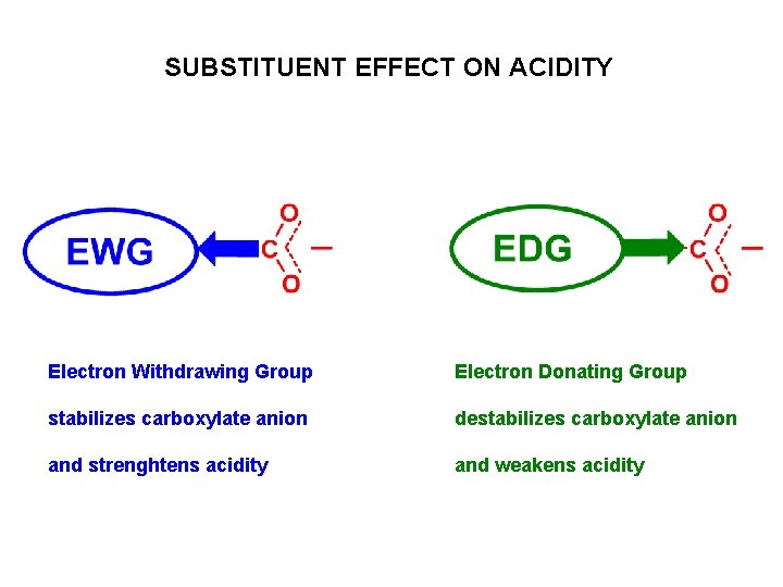 SUBSTITUENT EFFECT ON ACIDITY Electron Withdrawing Group Electron Donating Group stabilizes carboxylate anion destabilizes SUBSTITUENT EFFECT ON ACIDITY Electron Withdrawing Group Electron Donating Group stabilizes carboxylate anion destabilizes