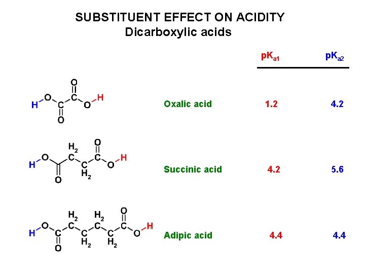 SUBSTITUENT EFFECT ON ACIDITY Dicarboxylic acids p. Ka 1 p. Ka 2 Oxalic acid SUBSTITUENT EFFECT ON ACIDITY Dicarboxylic acids p. Ka 1 p. Ka 2 Oxalic acid