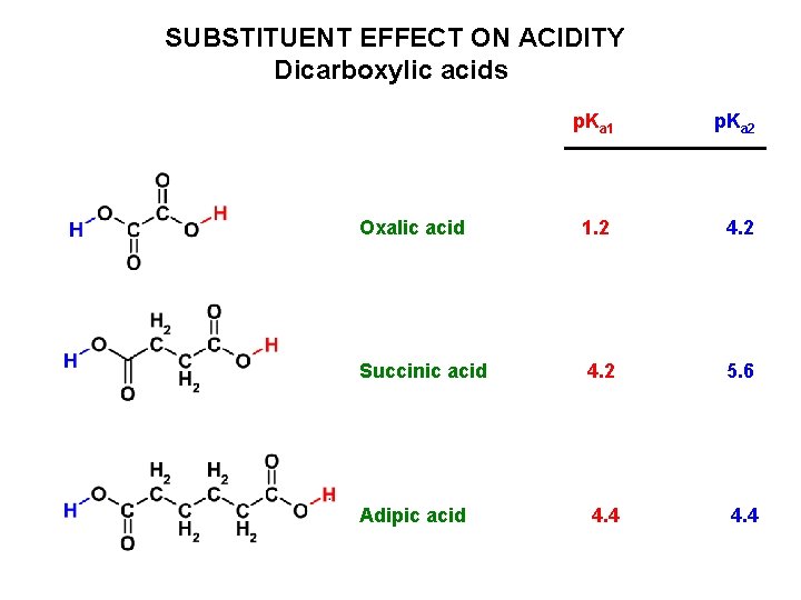 SUBSTITUENT EFFECT ON ACIDITY Dicarboxylic acids p. Ka 1 p. Ka 2 Oxalic acid