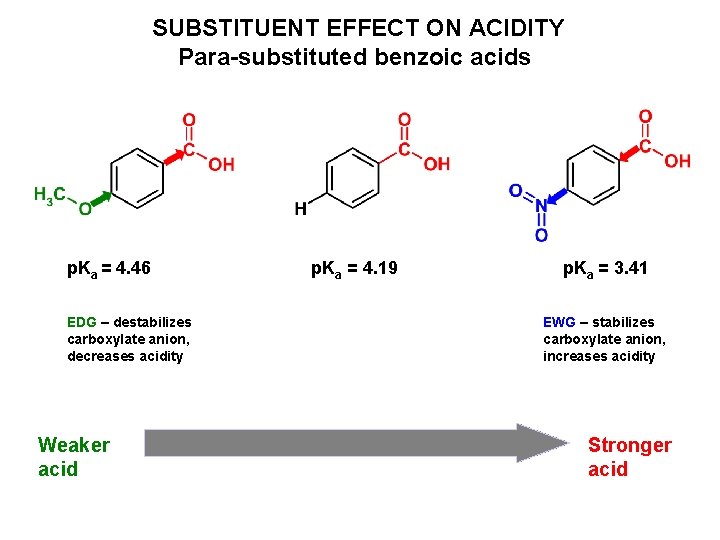 SUBSTITUENT EFFECT ON ACIDITY Para-substituted benzoic acids p. Ka = 4. 46 EDG –