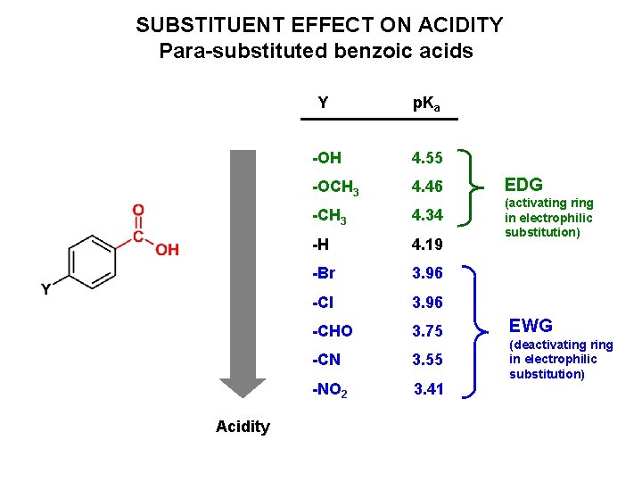 SUBSTITUENT EFFECT ON ACIDITY Para-substituted benzoic acids Acidity Y p. Ka -OH 4. 55 SUBSTITUENT EFFECT ON ACIDITY Para-substituted benzoic acids Acidity Y p. Ka -OH 4. 55