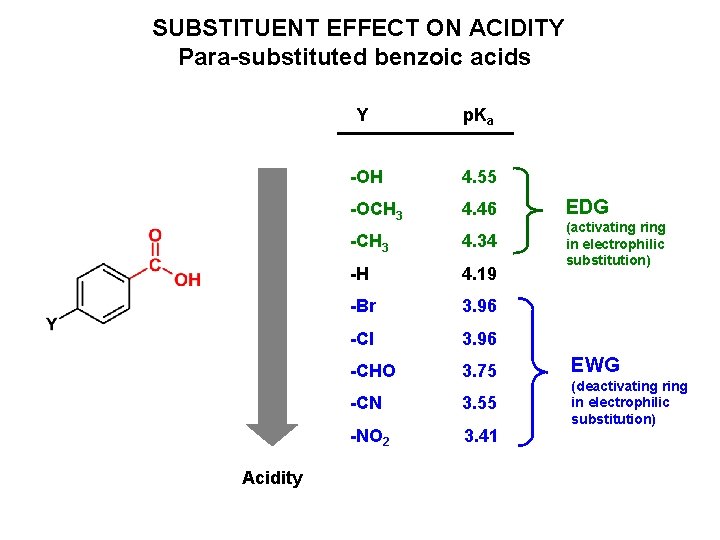 SUBSTITUENT EFFECT ON ACIDITY Para-substituted benzoic acids Acidity Y p. Ka -OH 4. 55