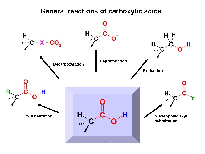 General reactions of carboxylic acids Decarboxylation Deprotonation Reduction α-Substitution Nucleophilic acyl substitution 
