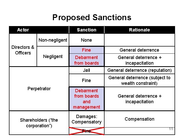 Proposed Sanctions Actor Sanction Non-negligent Directors & Officers Negligent Perpetrator Shareholders (“the corporation”) Rationale