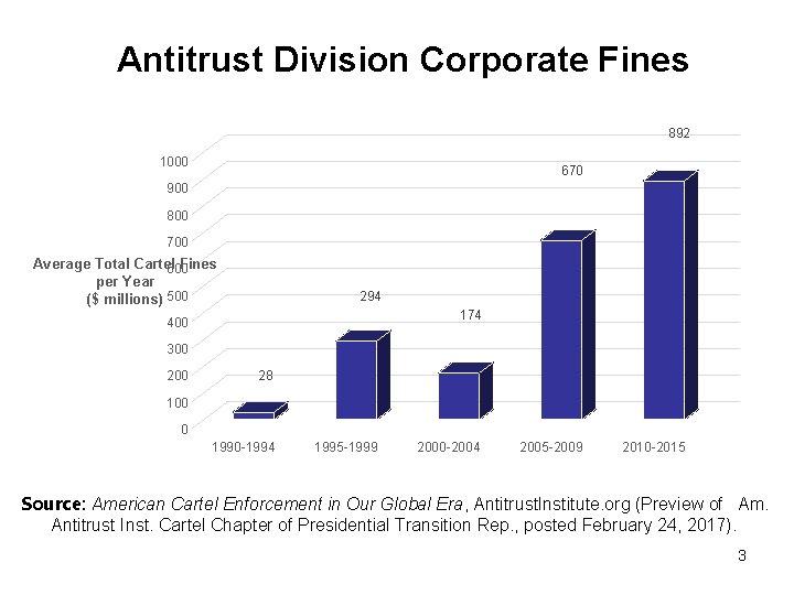 Antitrust Division Corporate Fines 892 1000 670 900 800 700 Average Total Cartel Fines