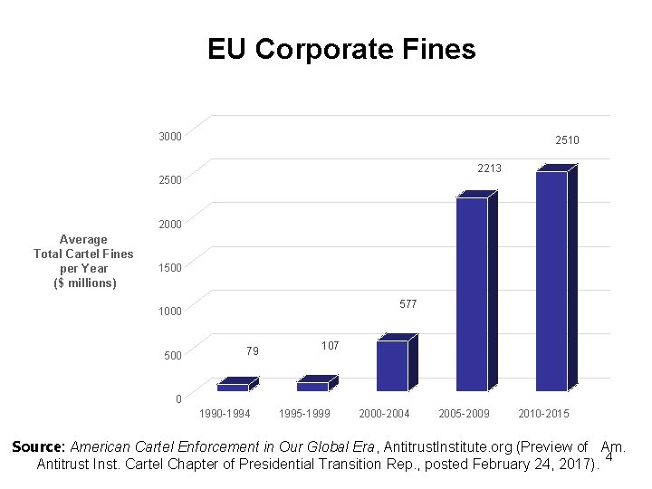 EU Corporate Fines 3000 2510 2213 2500 2000 Average Total Cartel Fines per Year