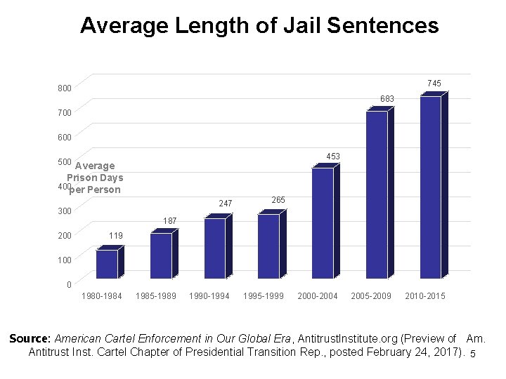 Average Length of Jail Sentences 745 800 683 700 600 453 500 Average Prison