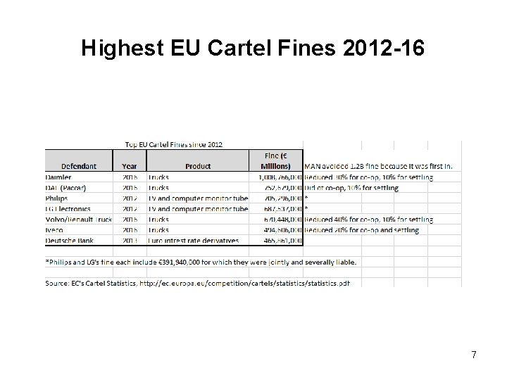 Highest EU Cartel Fines 2012 -16 7 