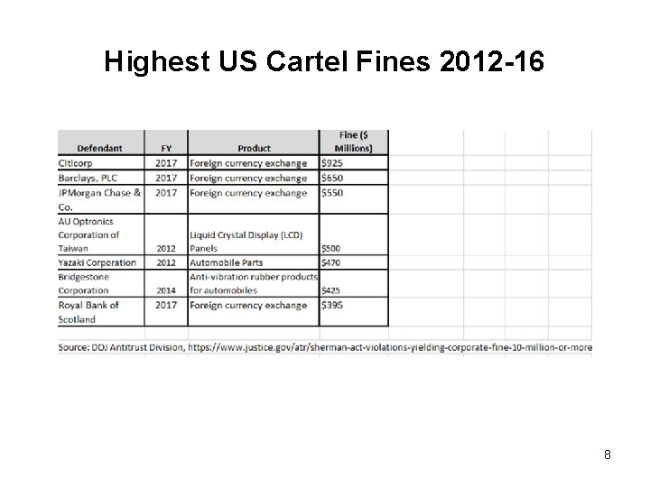 Highest US Cartel Fines 2012 -16 8 