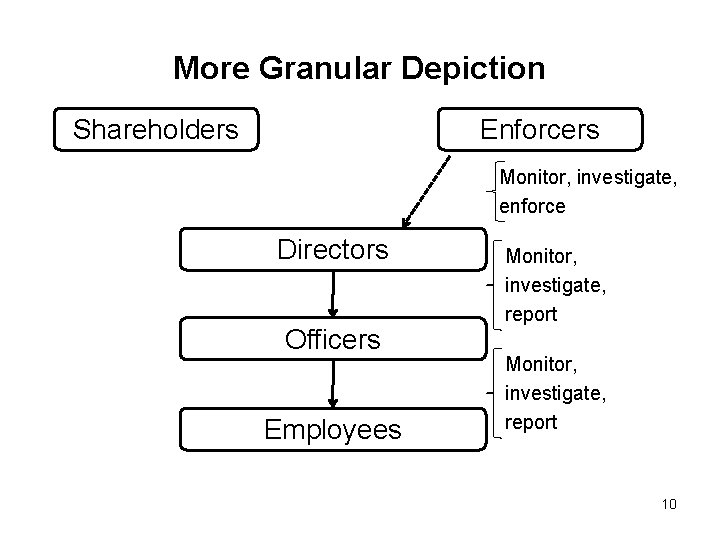 More Granular Depiction Shareholders Enforcers Monitor, investigate, enforce Directors Officers Employees Monitor, investigate, report
