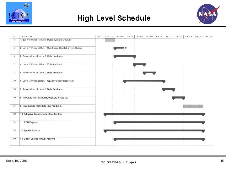 High Level Schedule Sept. 19, 2004 SCIGN REASo. N Project 15 