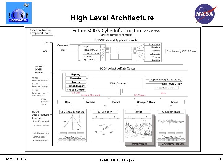 High Level Architecture Sept. 19, 2004 SCIGN REASo. N Project 8 