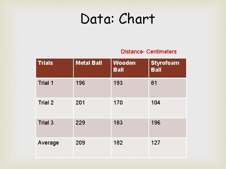 Data: Chart Distance- Centimeters Trials Metal Ball Wooden Ball Styrofoam Ball Trial 1 196
