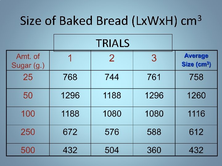 Size of Baked Bread (Lx. Wx. H) cm 3 TRIALS Size of Baked Bread (Lx. Wx. H) cm 3 TRIALS