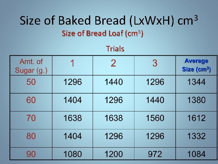 Size of Baked Bread (Lx. Wx. H) cm 3 Size of Bread Loaf (cm Size of Baked Bread (Lx. Wx. H) cm 3 Size of Bread Loaf (cm
