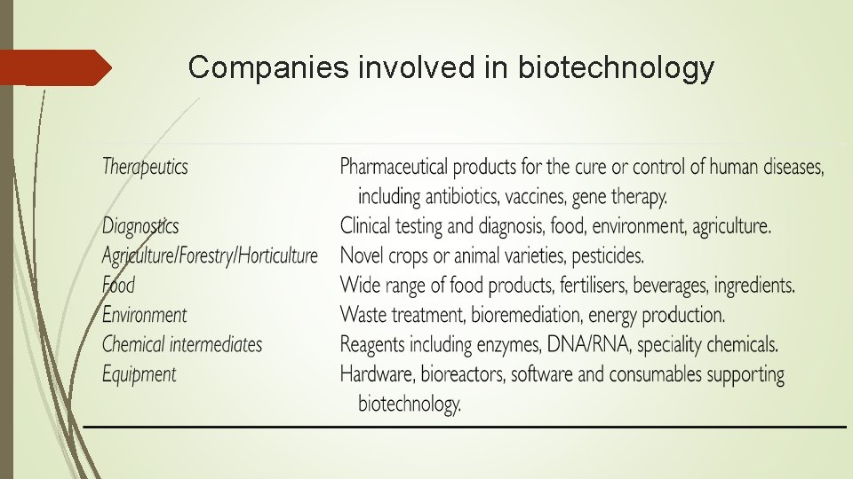Companies involved in biotechnology 