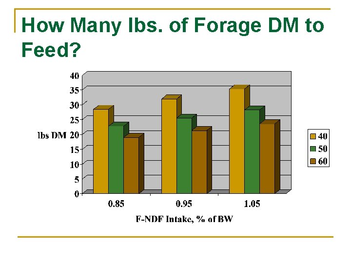 How Many lbs. of Forage DM to Feed? 