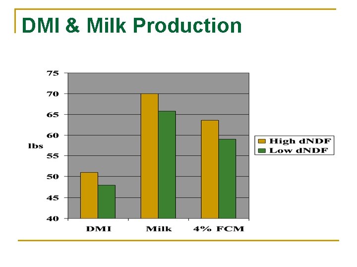 DMI & Milk Production 